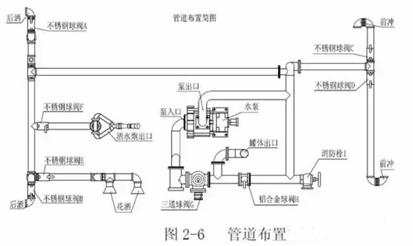 灑水車管道布置圖 灑水車管道布置圖